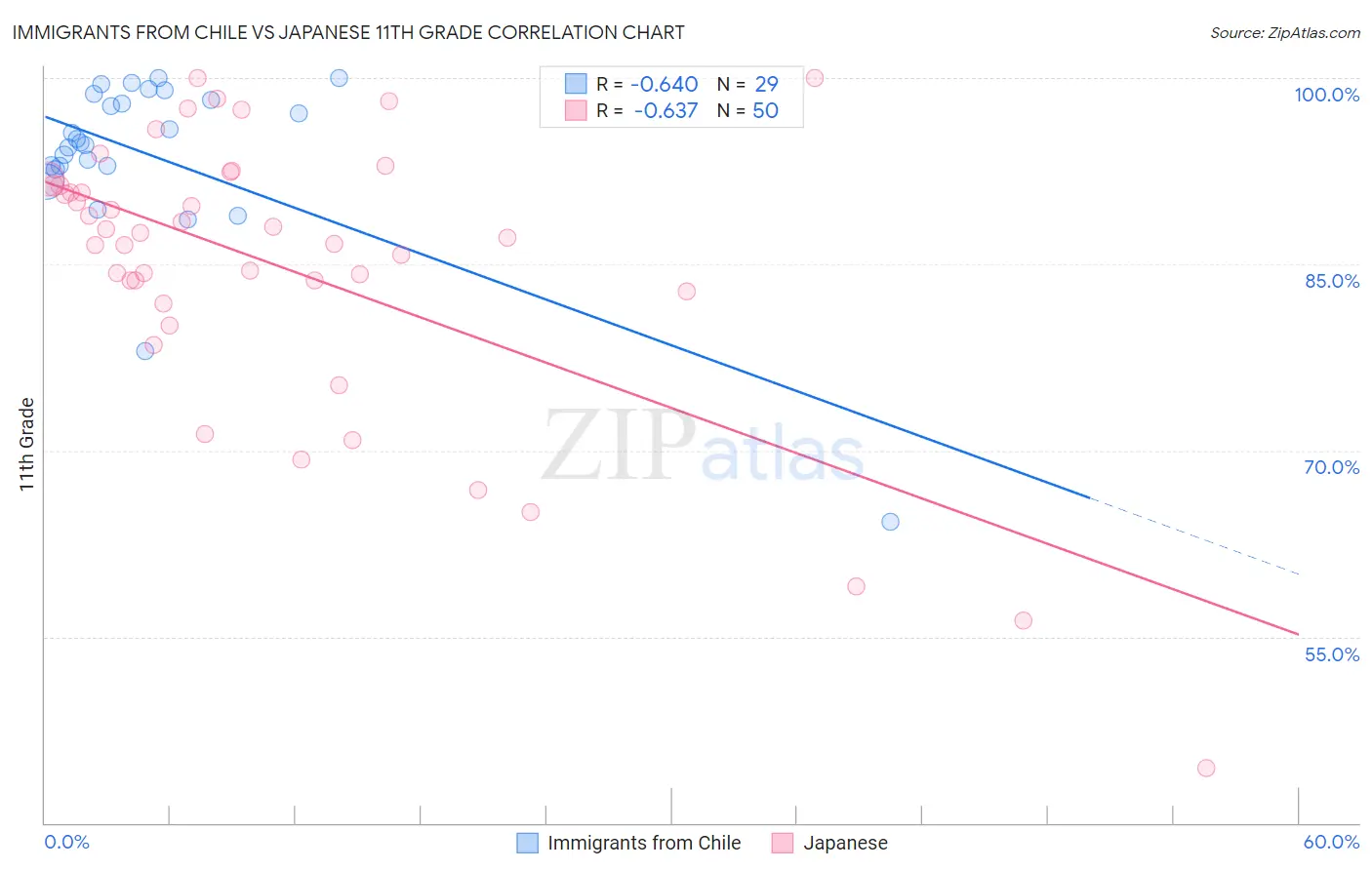 Immigrants from Chile vs Japanese 11th Grade