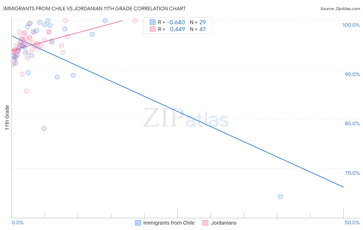 Immigrants from Chile vs Jordanian 11th Grade