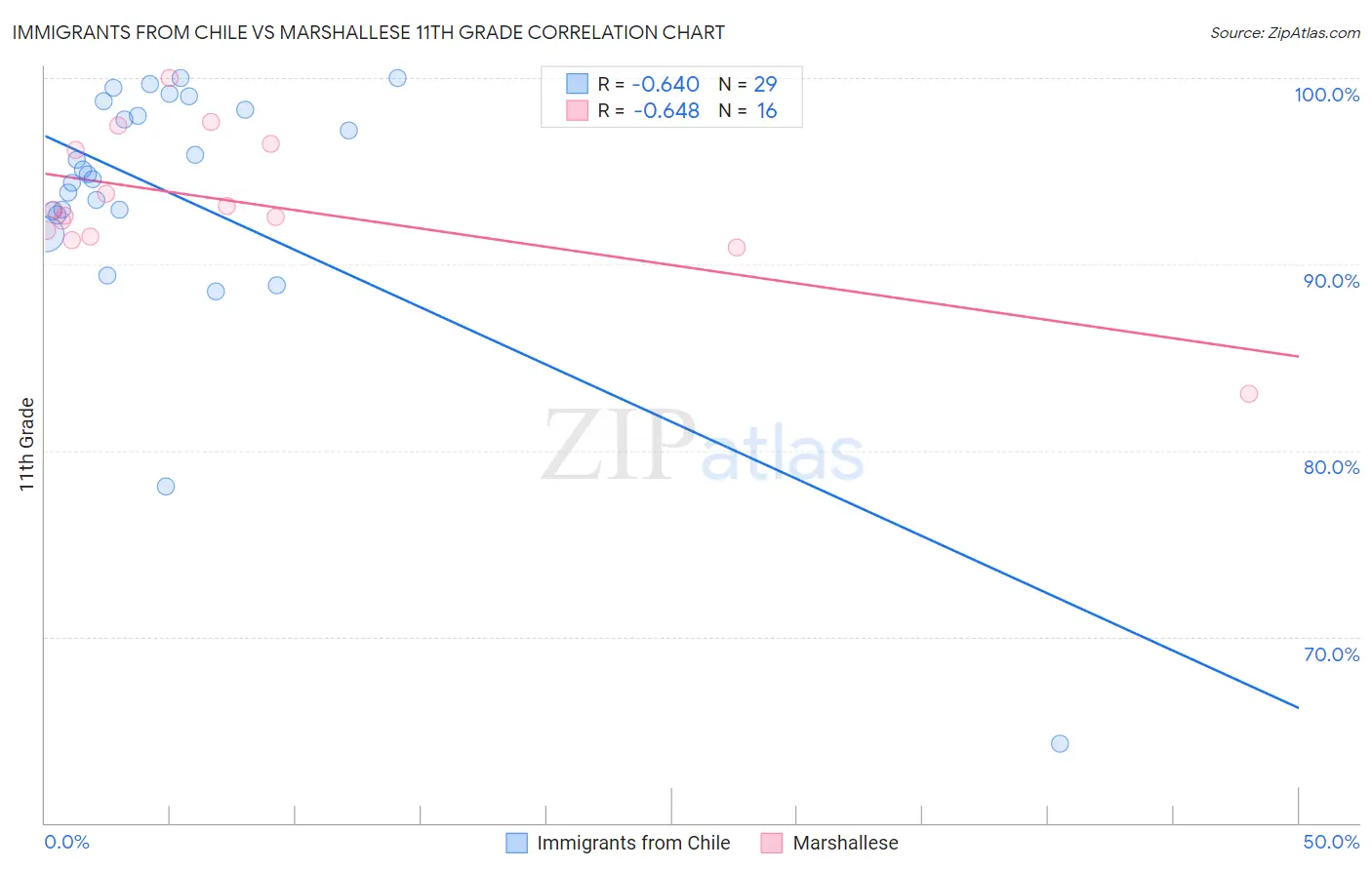 Immigrants from Chile vs Marshallese 11th Grade