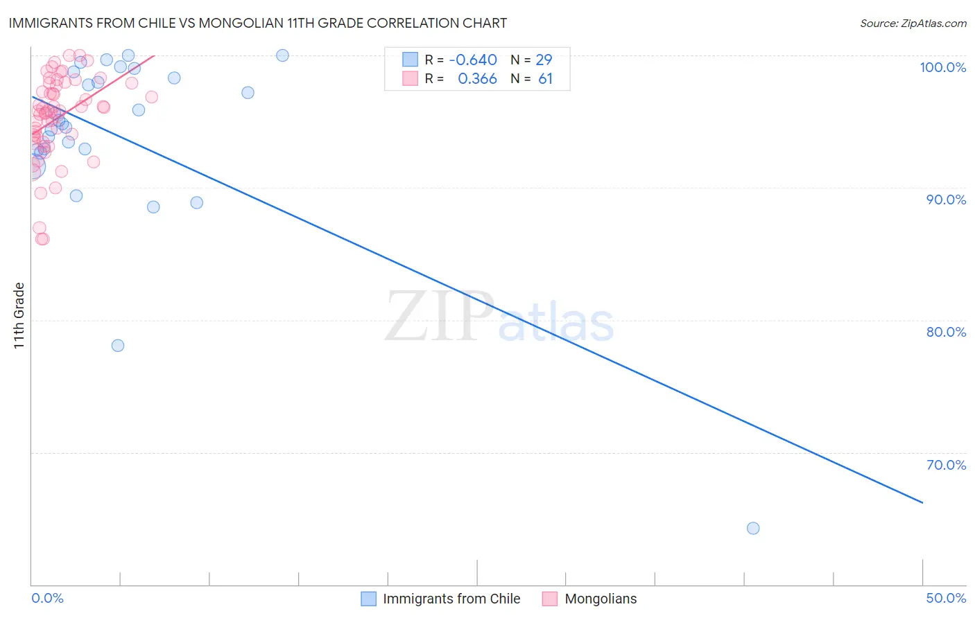 Immigrants from Chile vs Mongolian 11th Grade