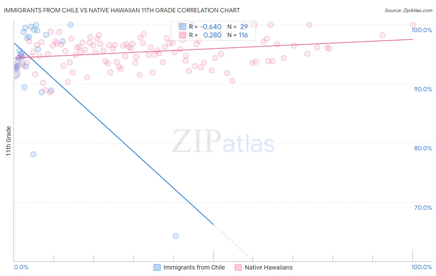 Immigrants from Chile vs Native Hawaiian 11th Grade