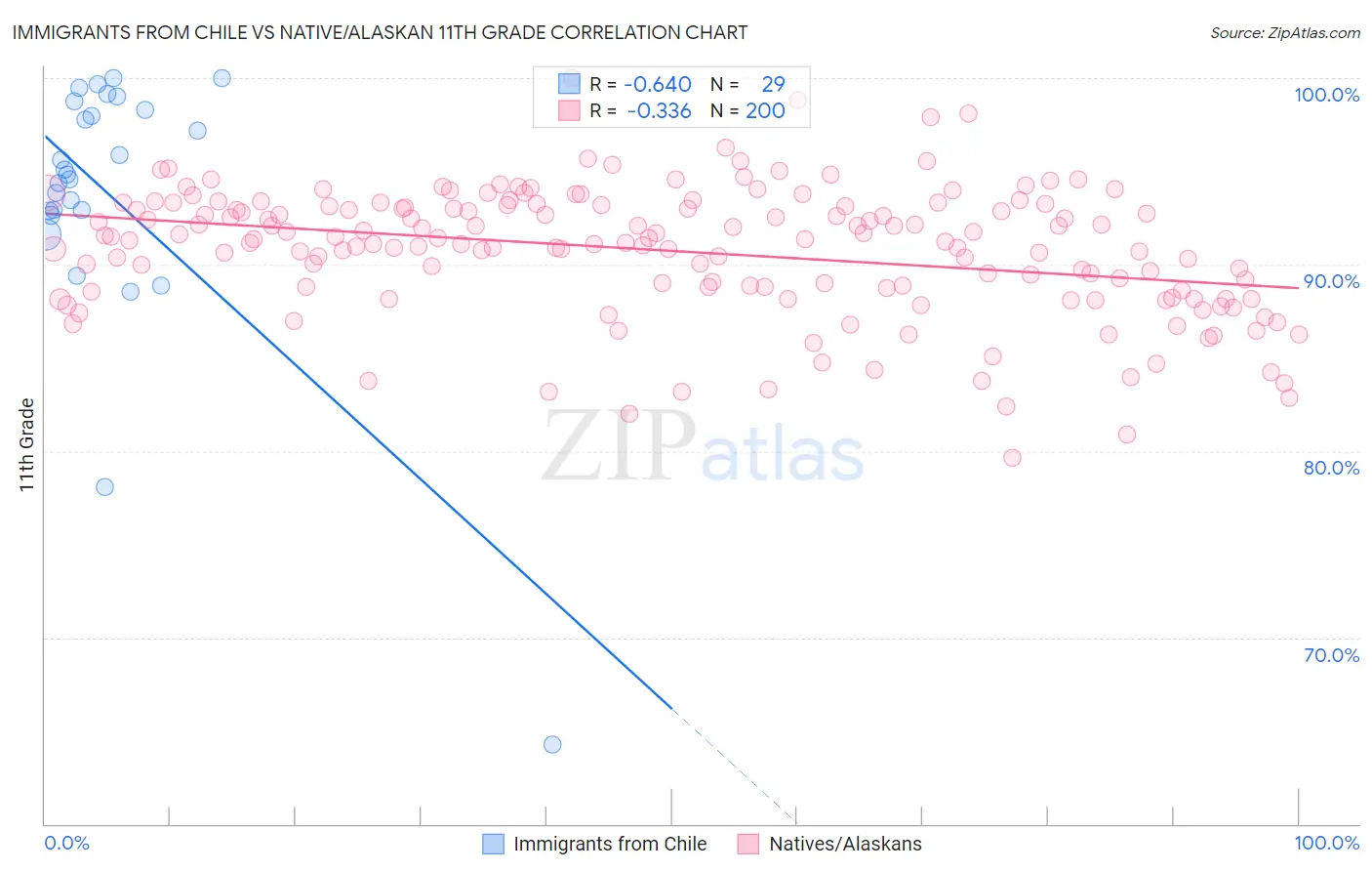 Immigrants from Chile vs Native/Alaskan 11th Grade