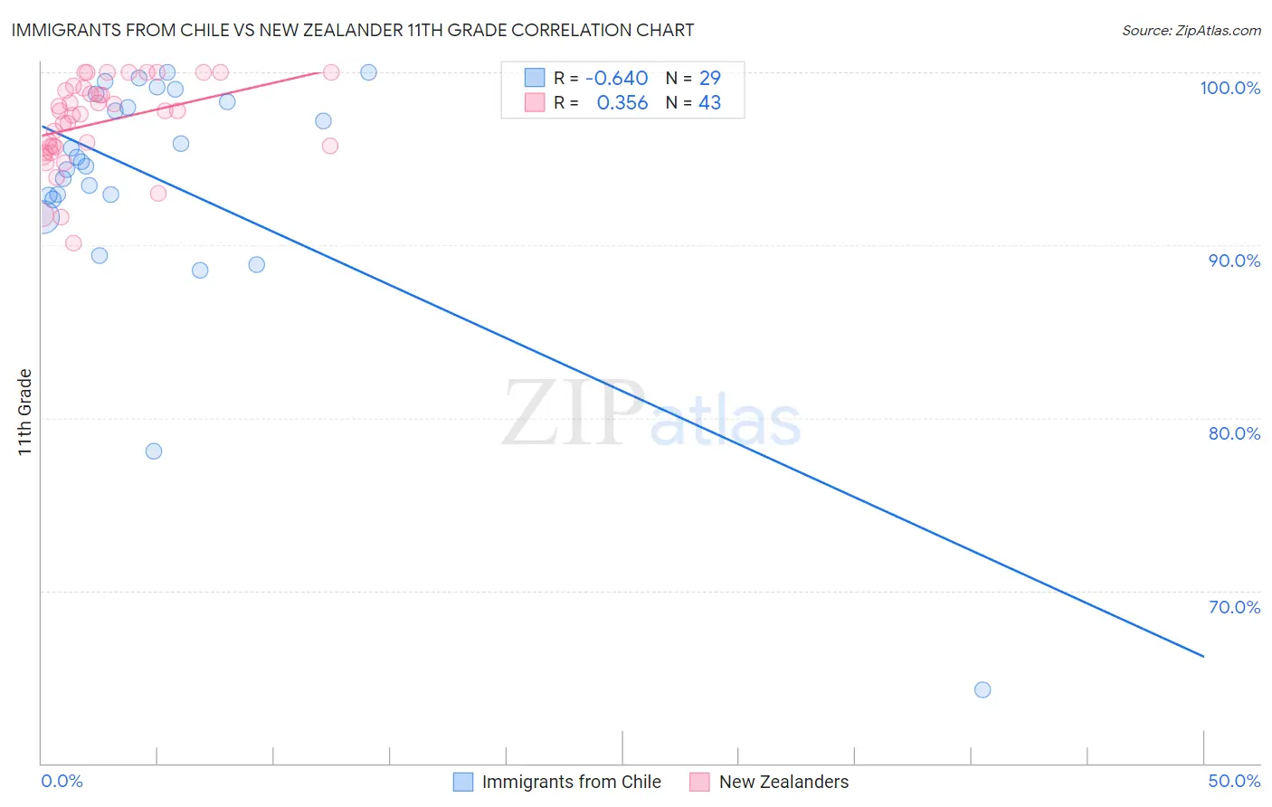 Immigrants from Chile vs New Zealander 11th Grade