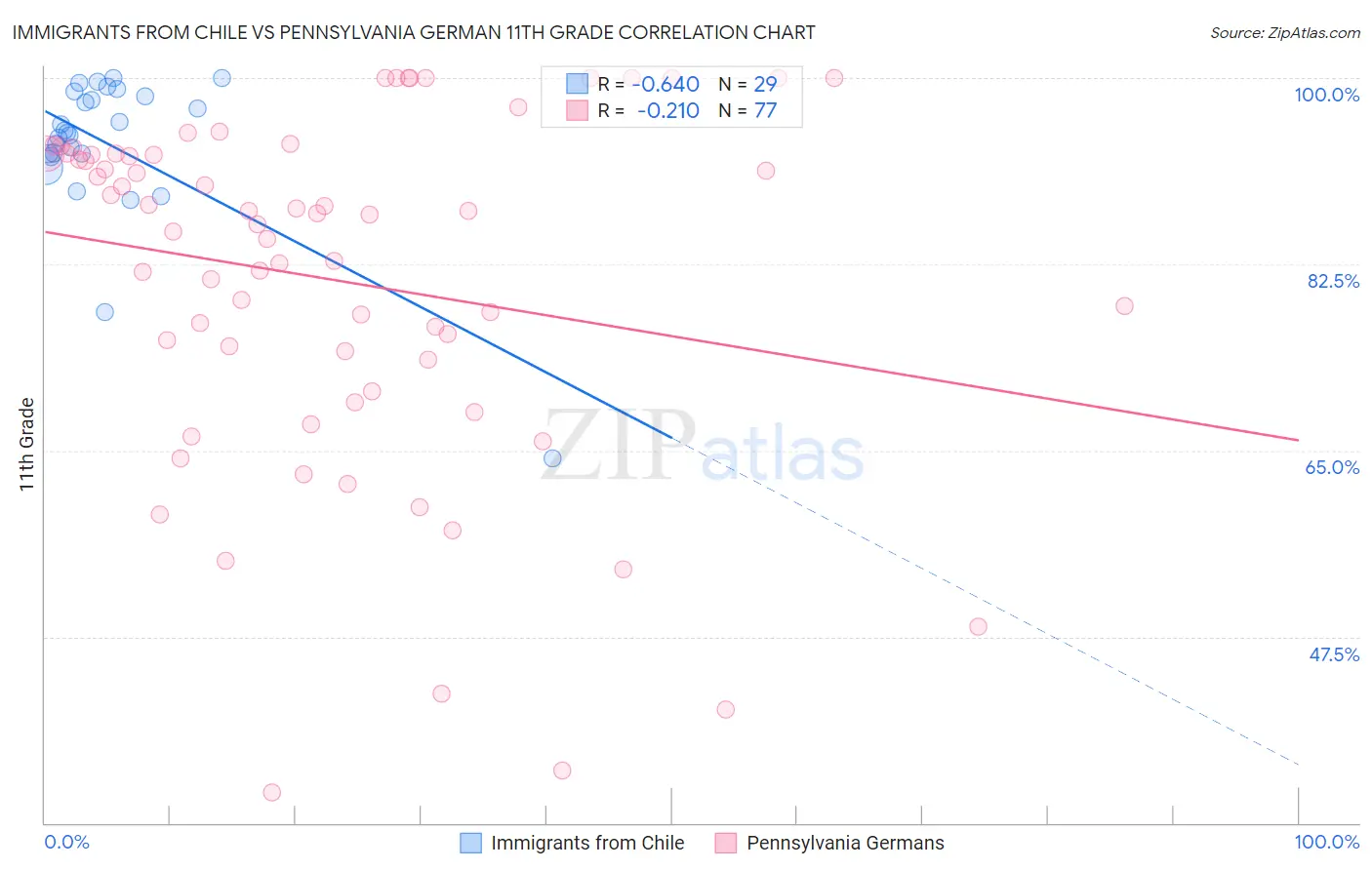 Immigrants from Chile vs Pennsylvania German 11th Grade