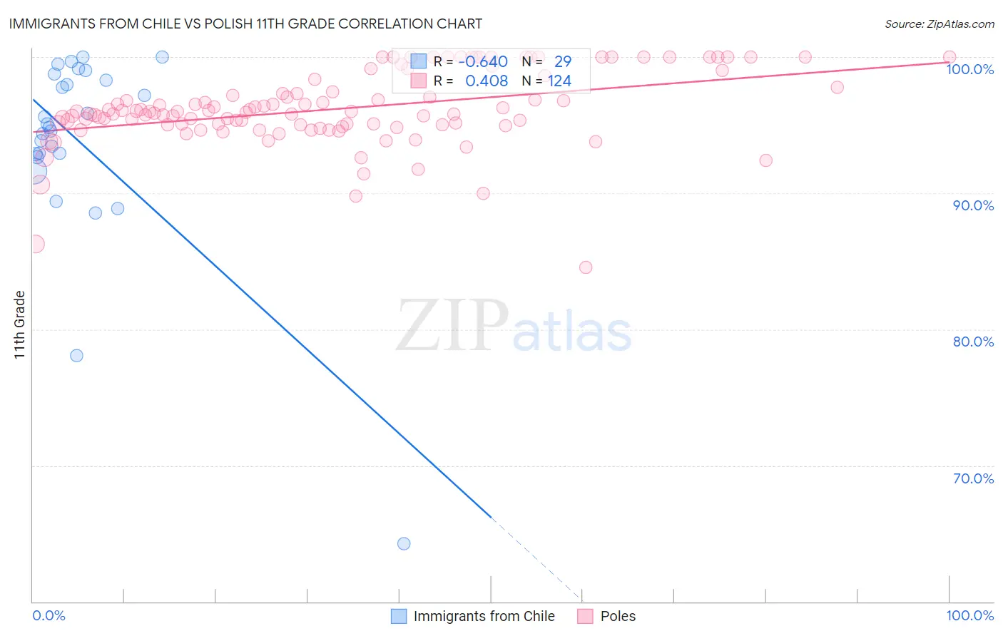 Immigrants from Chile vs Polish 11th Grade