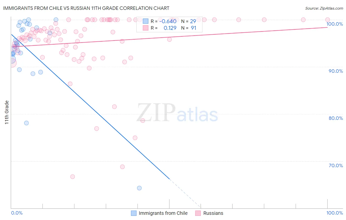 Immigrants from Chile vs Russian 11th Grade