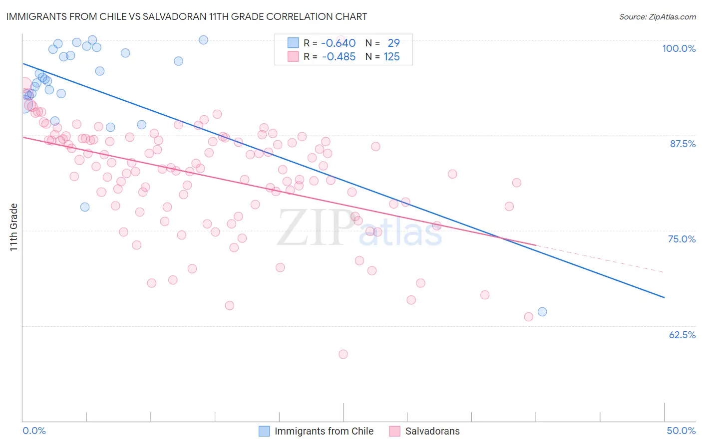 Immigrants from Chile vs Salvadoran 11th Grade