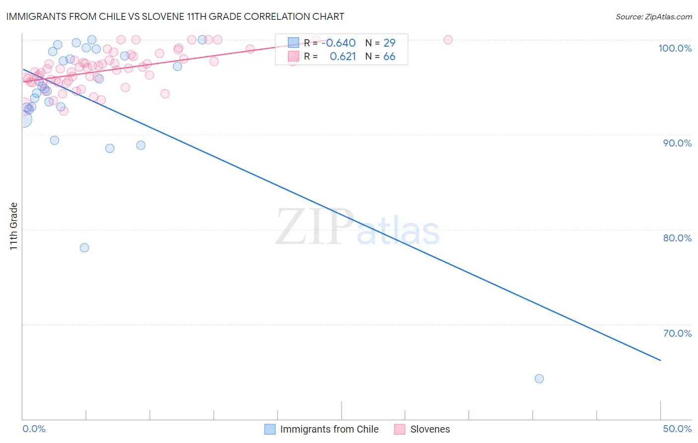 Immigrants from Chile vs Slovene 11th Grade