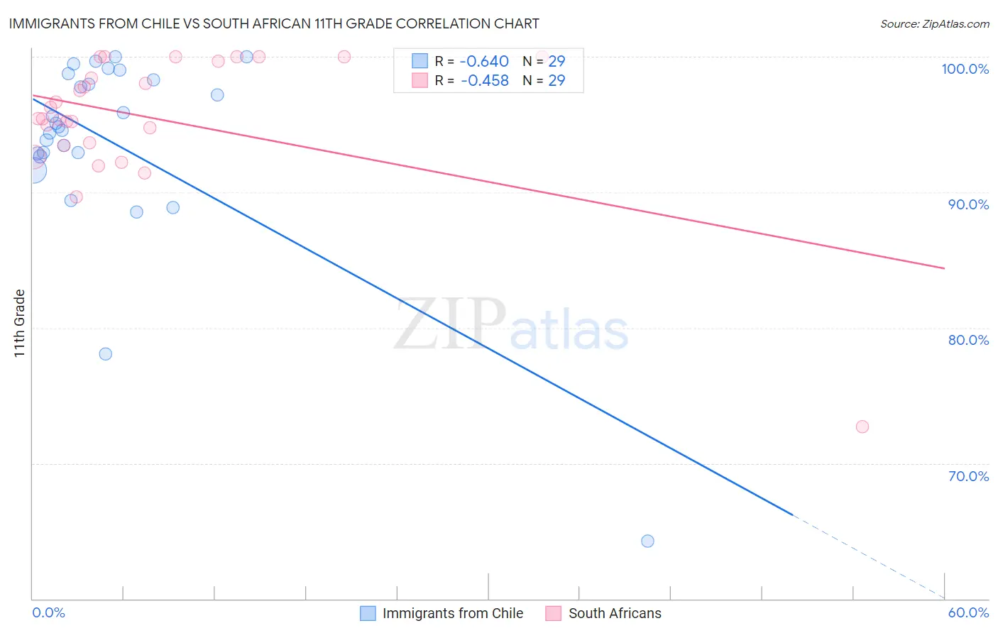 Immigrants from Chile vs South African 11th Grade