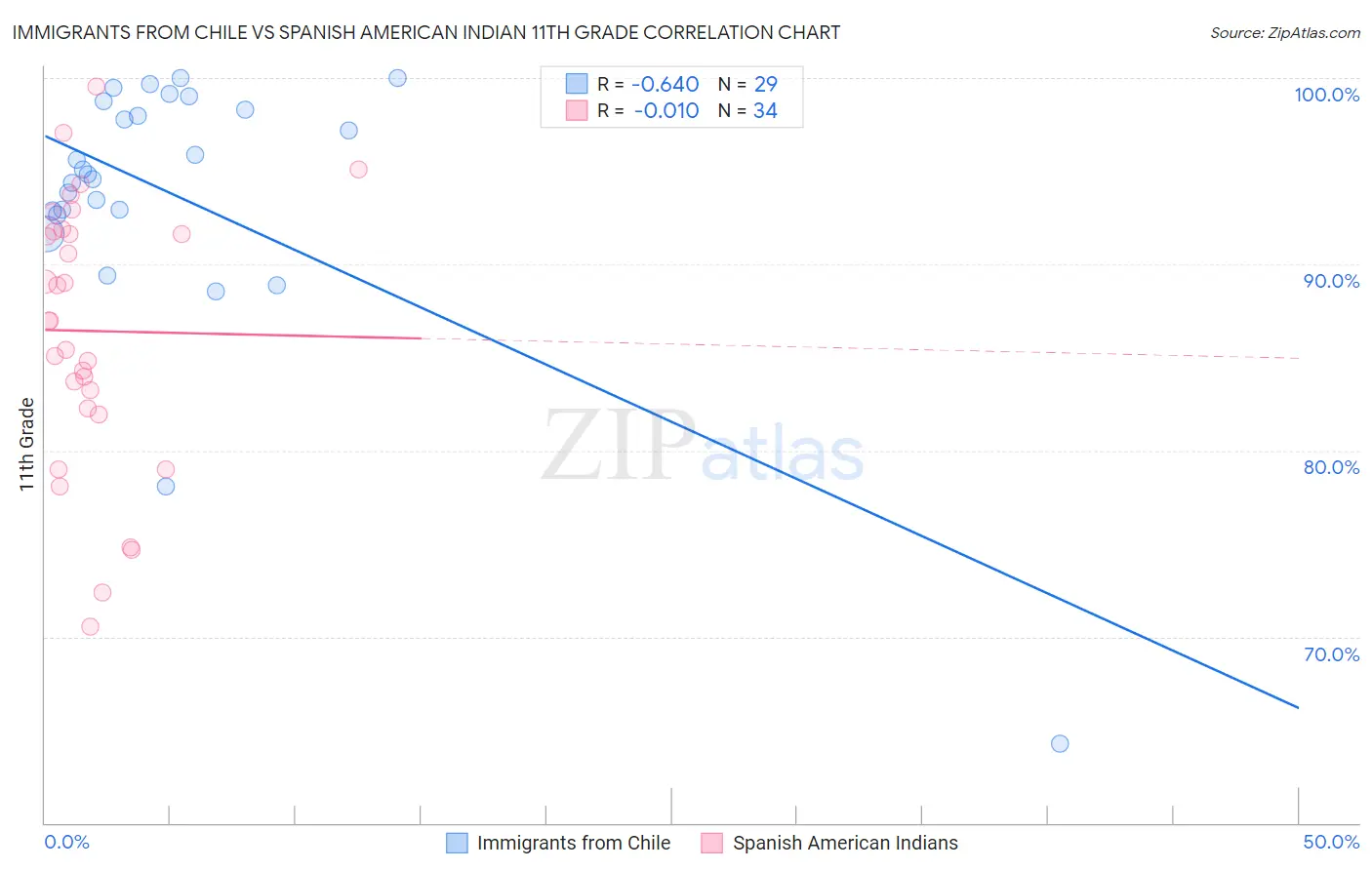 Immigrants from Chile vs Spanish American Indian 11th Grade