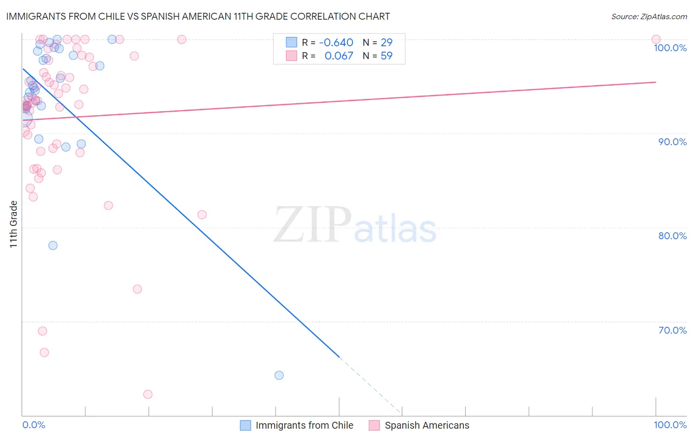 Immigrants from Chile vs Spanish American 11th Grade