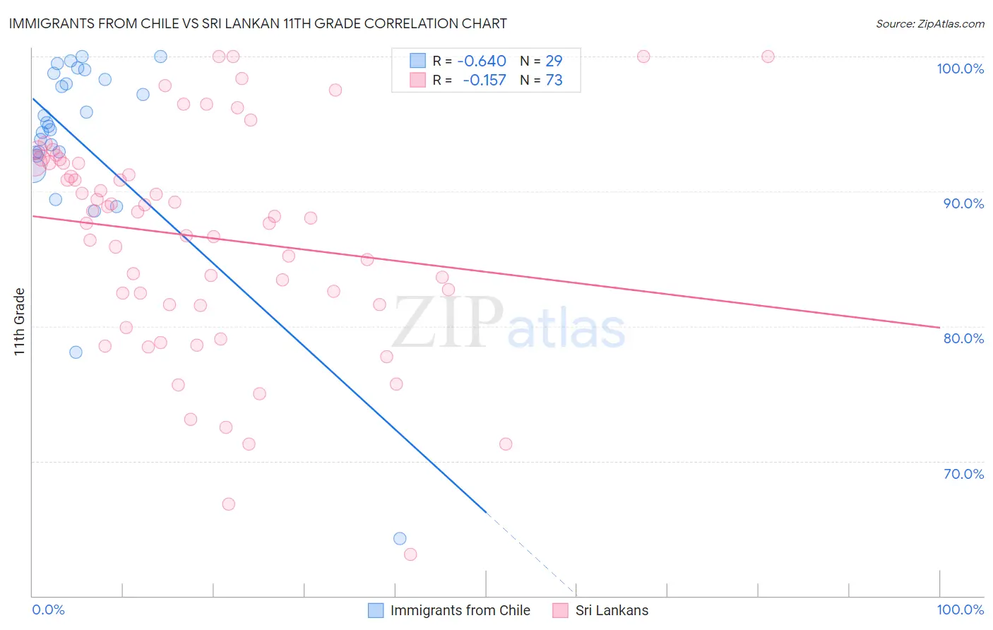 Immigrants from Chile vs Sri Lankan 11th Grade