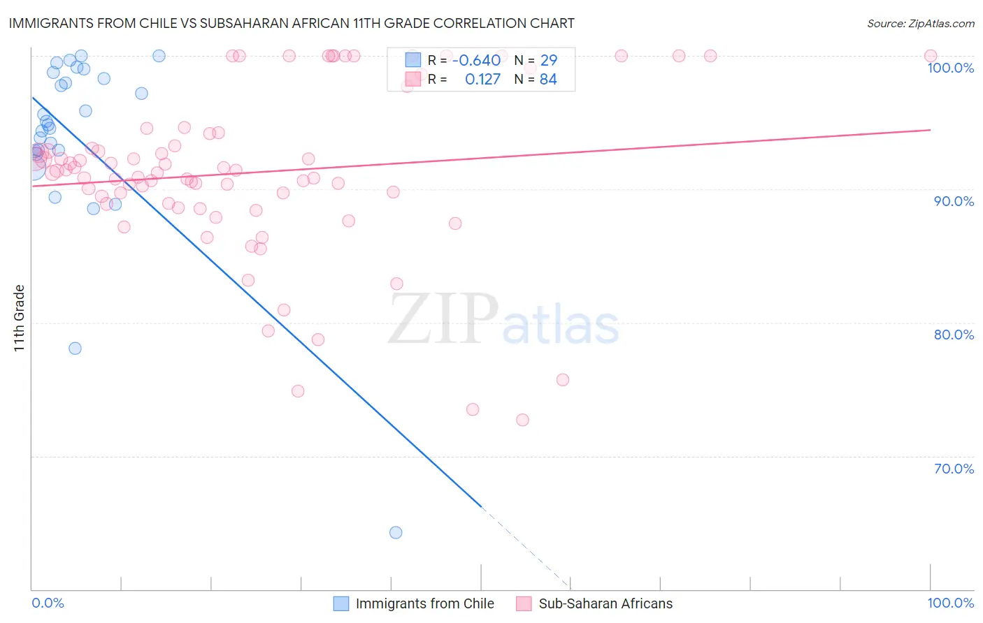 Immigrants from Chile vs Subsaharan African 11th Grade