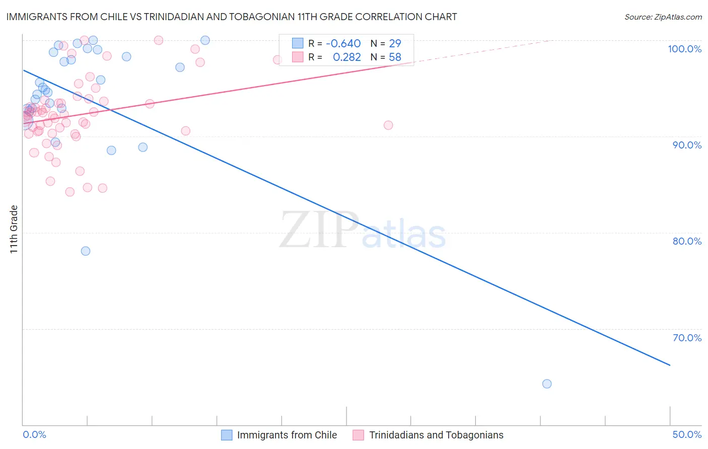 Immigrants from Chile vs Trinidadian and Tobagonian 11th Grade