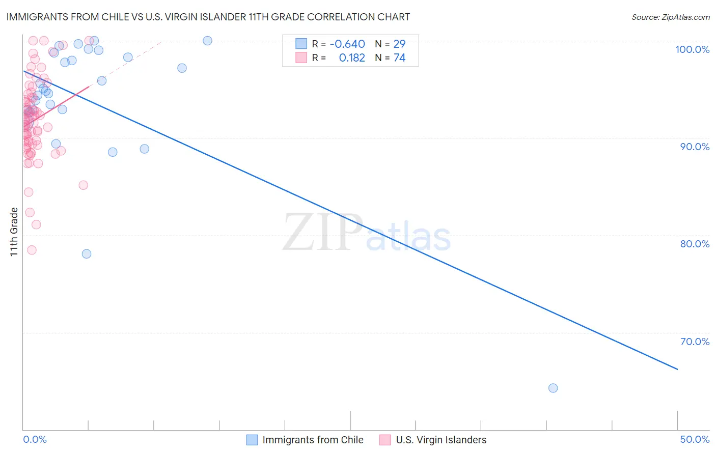 Immigrants from Chile vs U.S. Virgin Islander 11th Grade