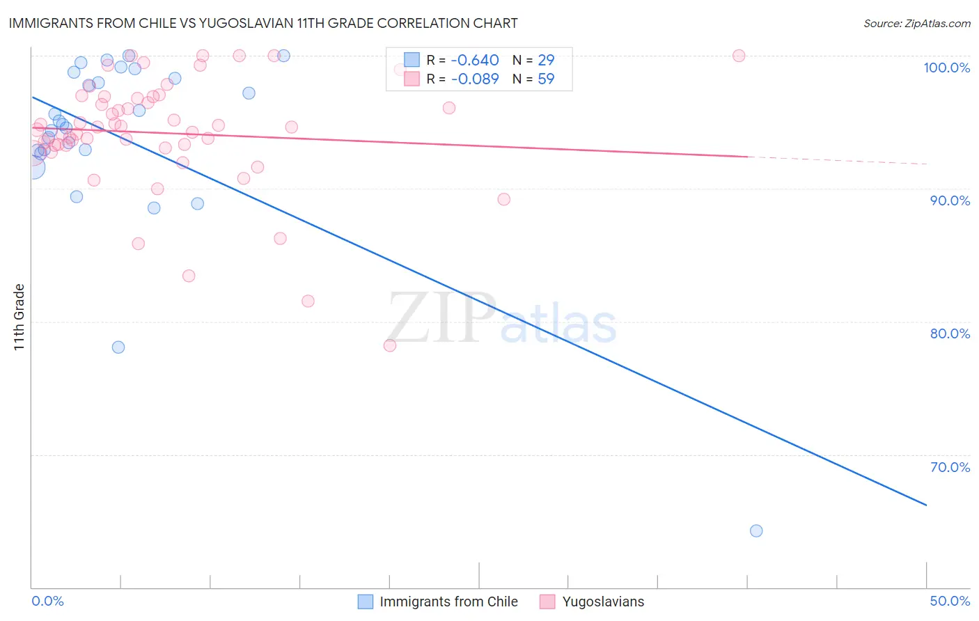 Immigrants from Chile vs Yugoslavian 11th Grade