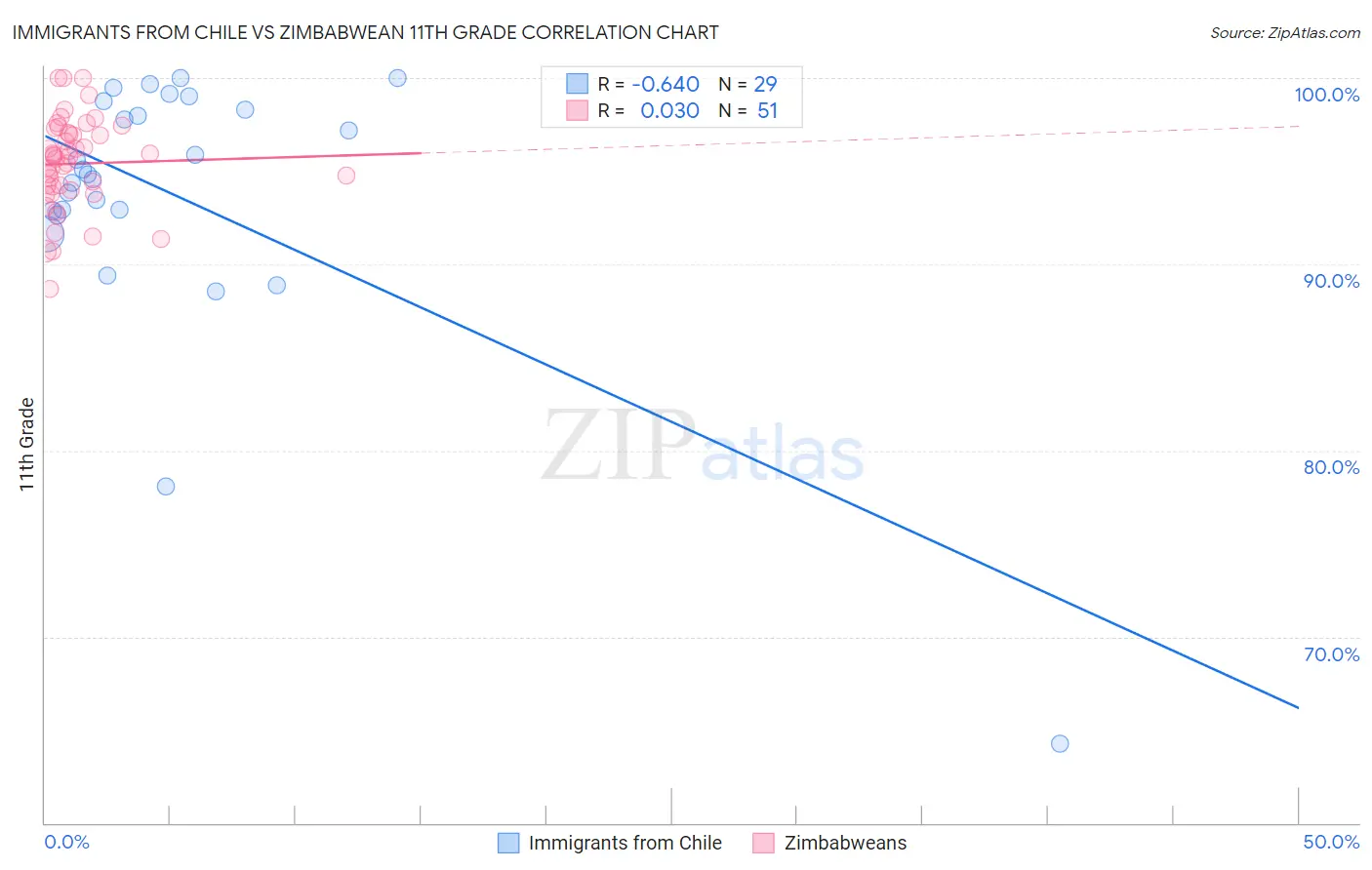 Immigrants from Chile vs Zimbabwean 11th Grade