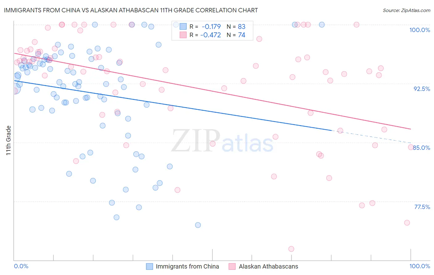 Immigrants from China vs Alaskan Athabascan 11th Grade
