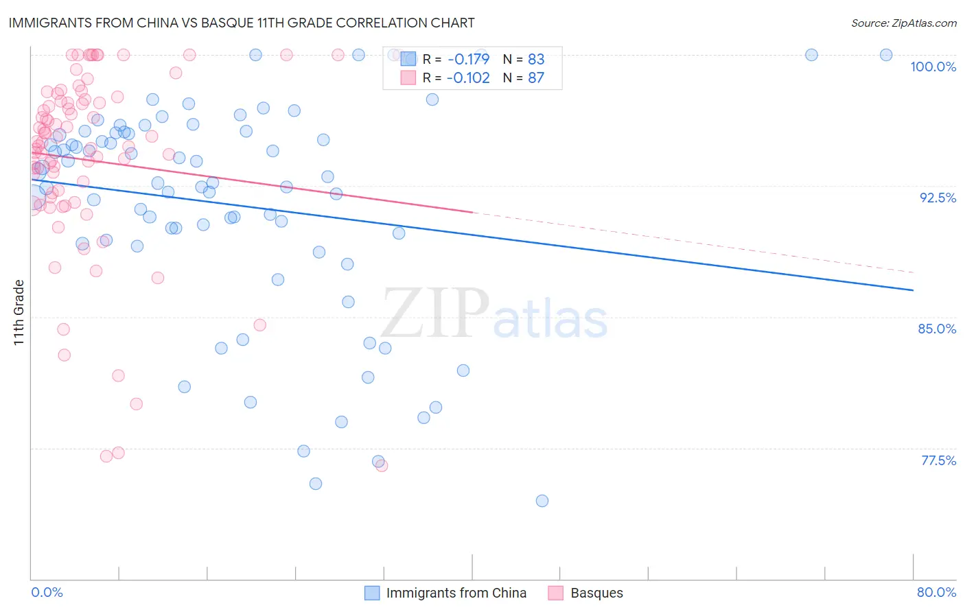 Immigrants from China vs Basque 11th Grade