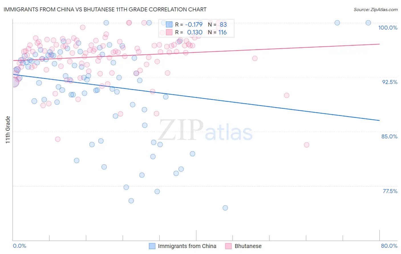 Immigrants from China vs Bhutanese 11th Grade