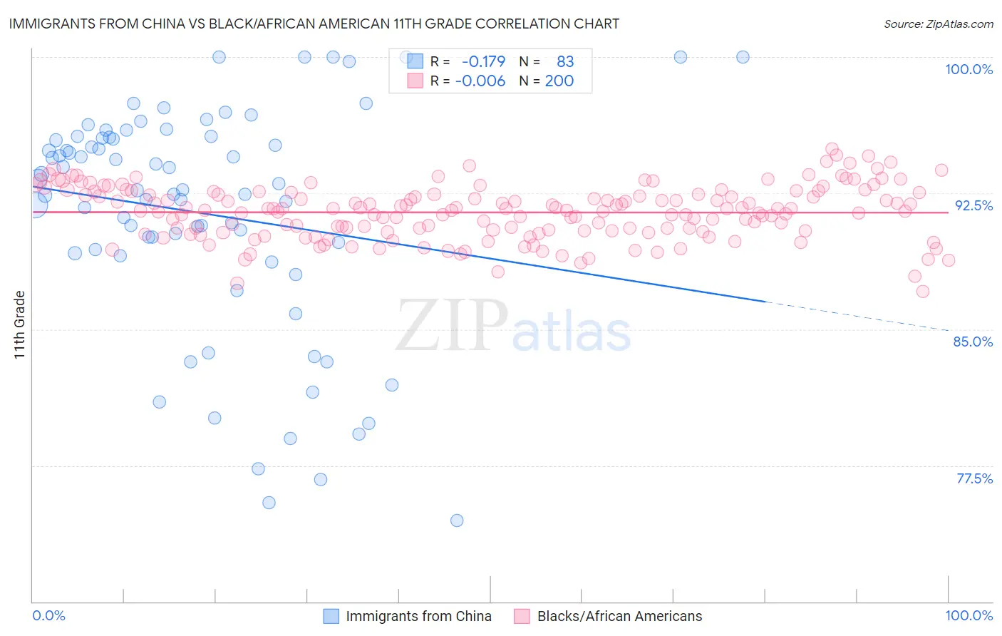 Immigrants from China vs Black/African American 11th Grade