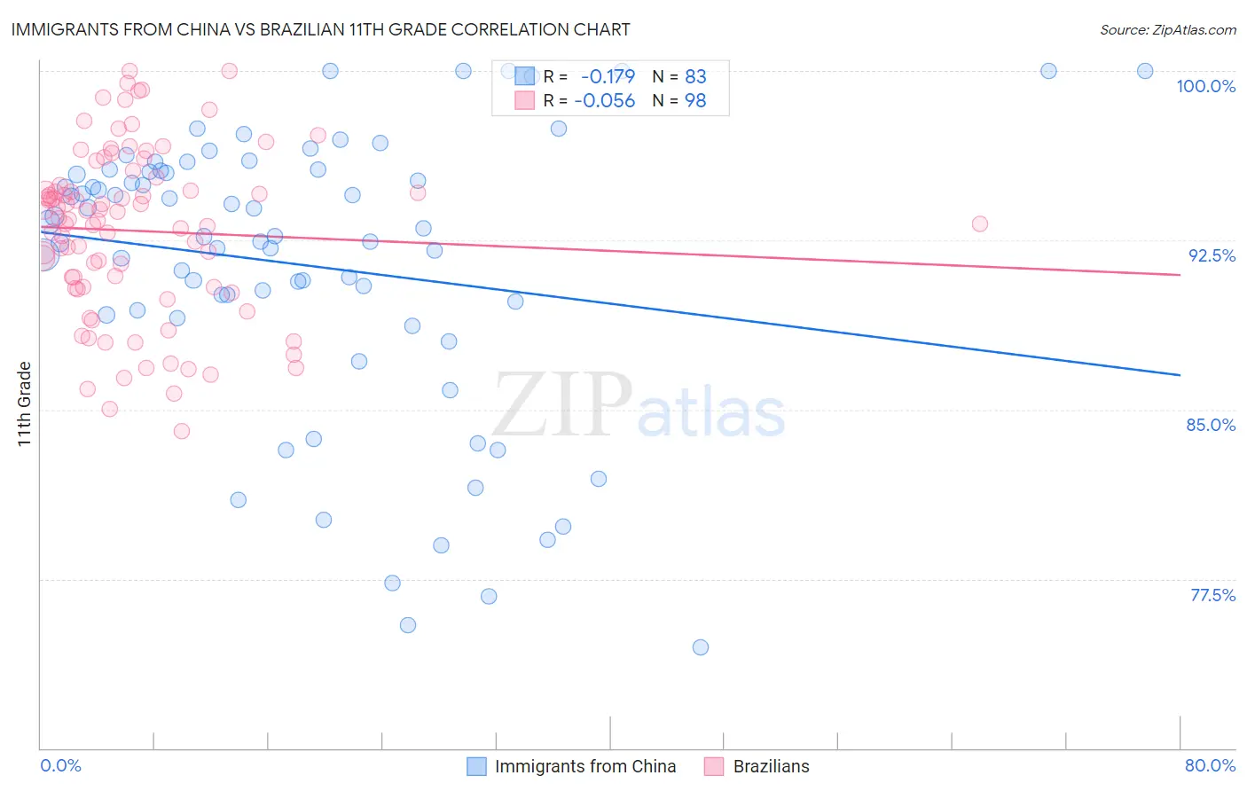 Immigrants from China vs Brazilian 11th Grade