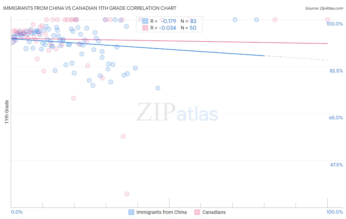 Immigrants from China vs Canadian 11th Grade