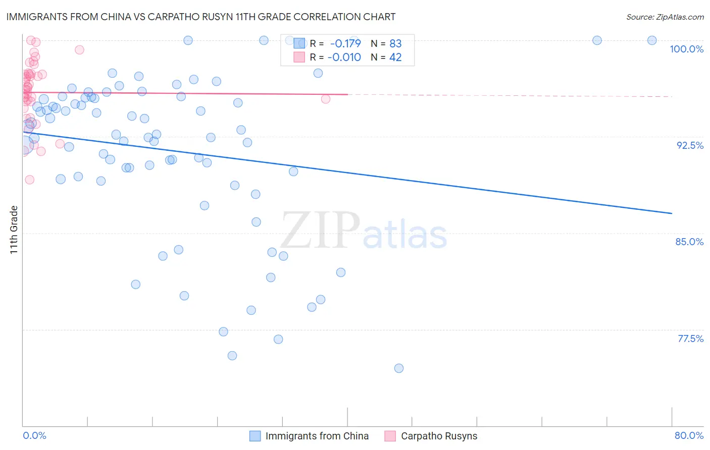 Immigrants from China vs Carpatho Rusyn 11th Grade