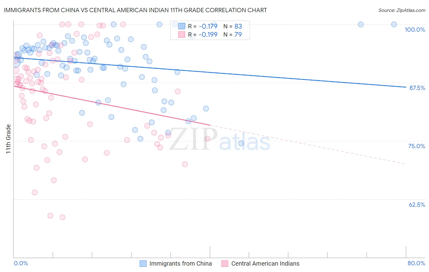 Immigrants from China vs Central American Indian 11th Grade