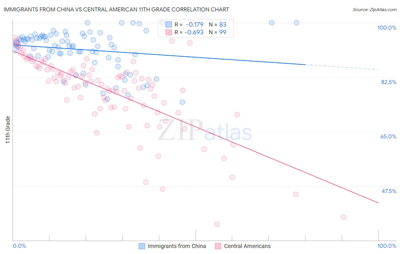Immigrants from China vs Central American 11th Grade