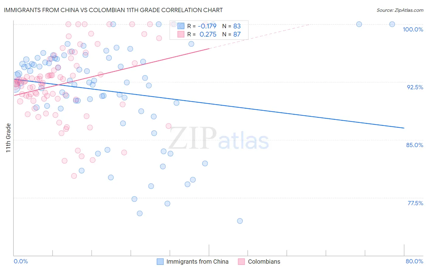 Immigrants from China vs Colombian 11th Grade