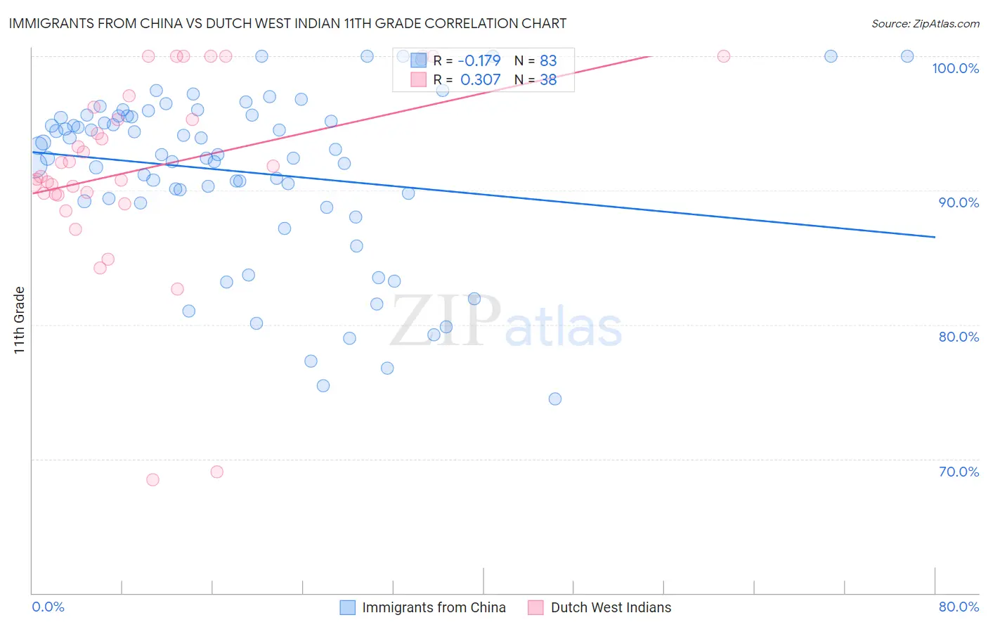 Immigrants from China vs Dutch West Indian 11th Grade