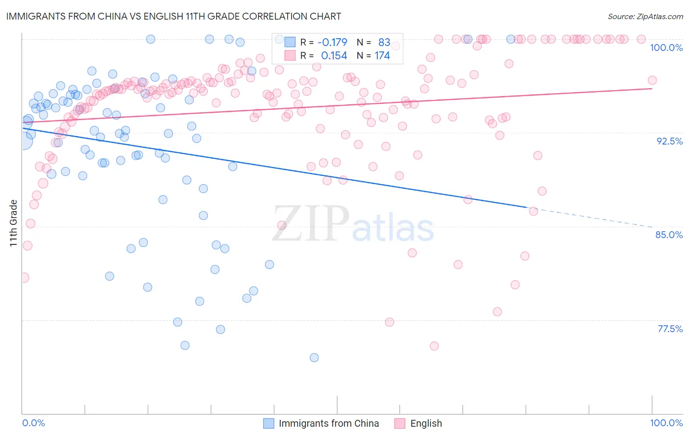Immigrants from China vs English 11th Grade