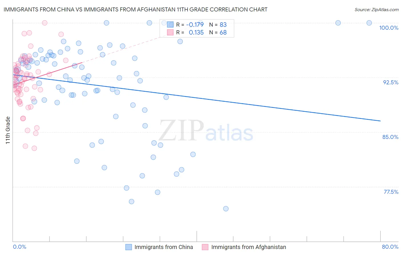 Immigrants from China vs Immigrants from Afghanistan 11th Grade