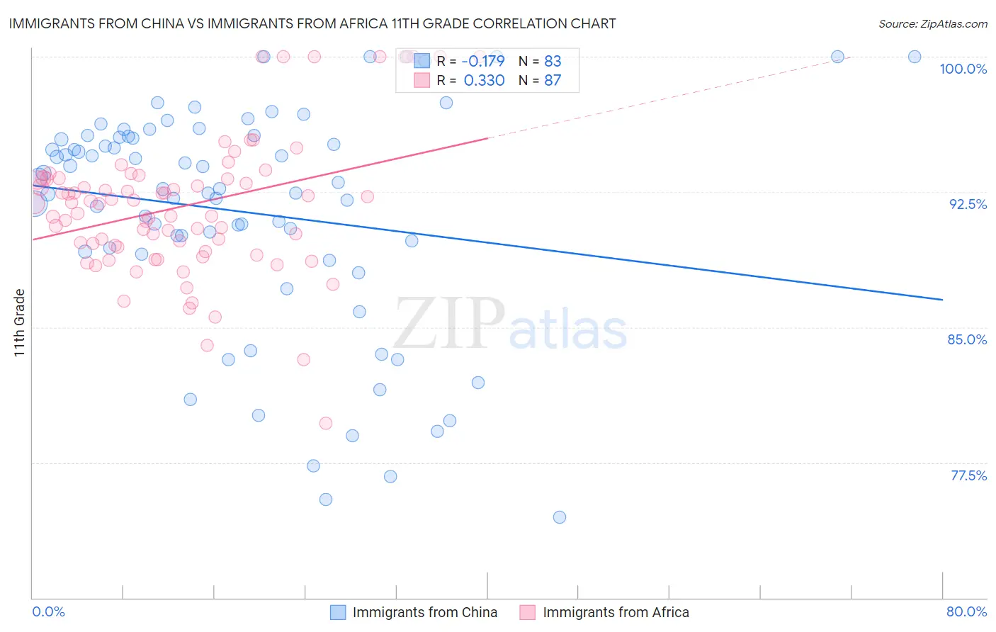 Immigrants from China vs Immigrants from Africa 11th Grade
