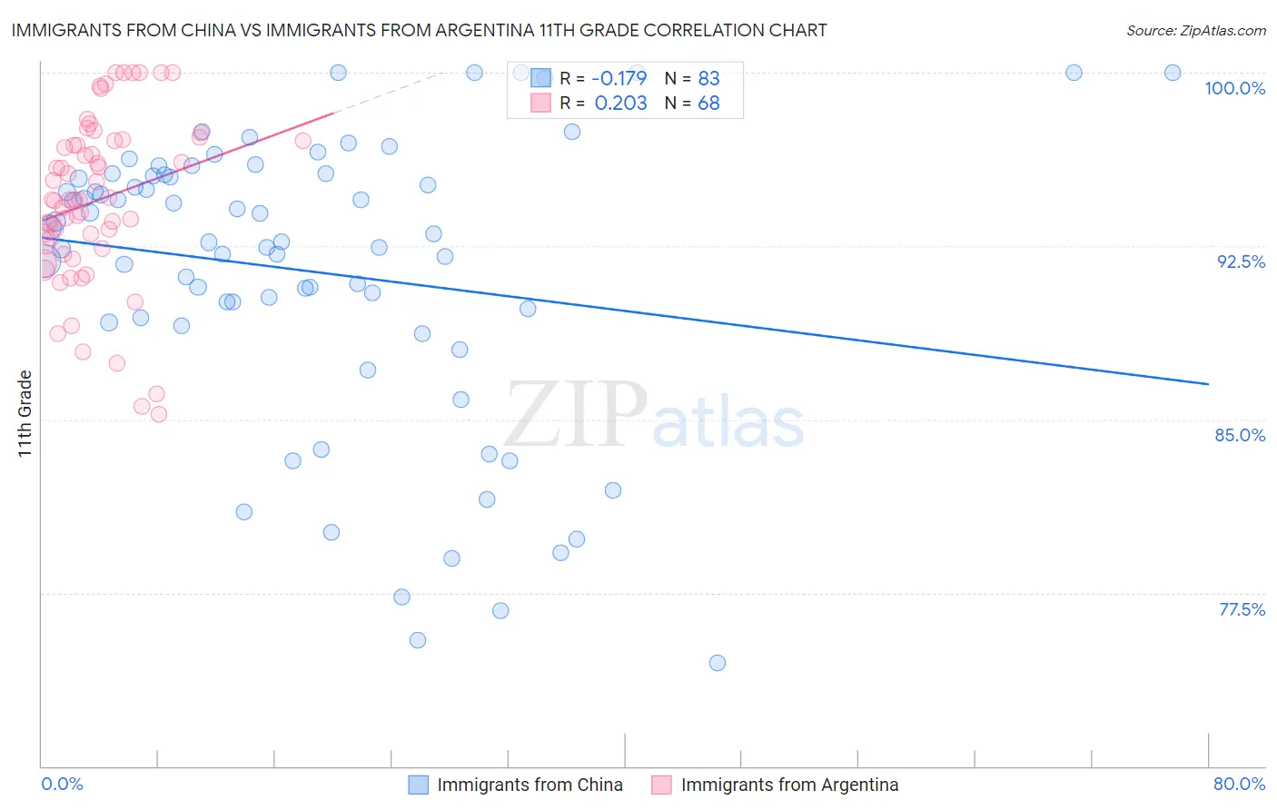 Immigrants from China vs Immigrants from Argentina 11th Grade