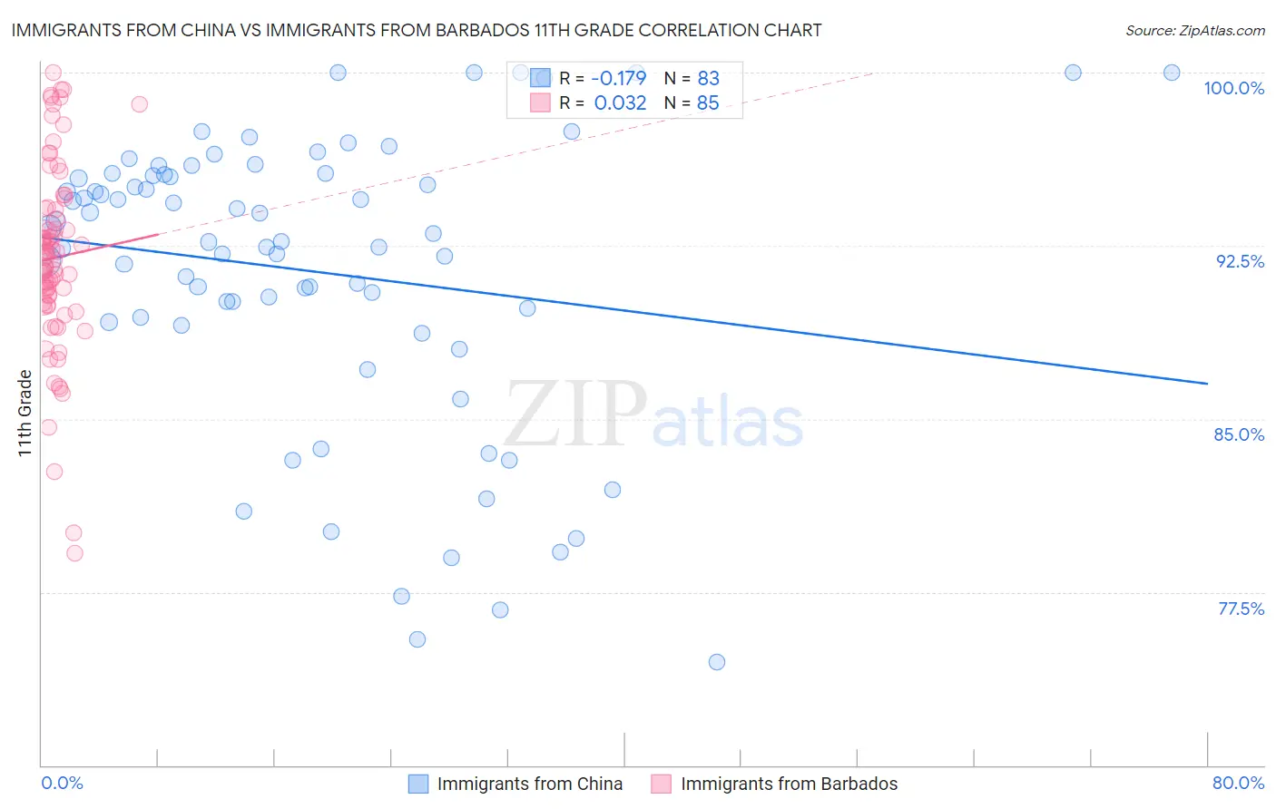Immigrants from China vs Immigrants from Barbados 11th Grade