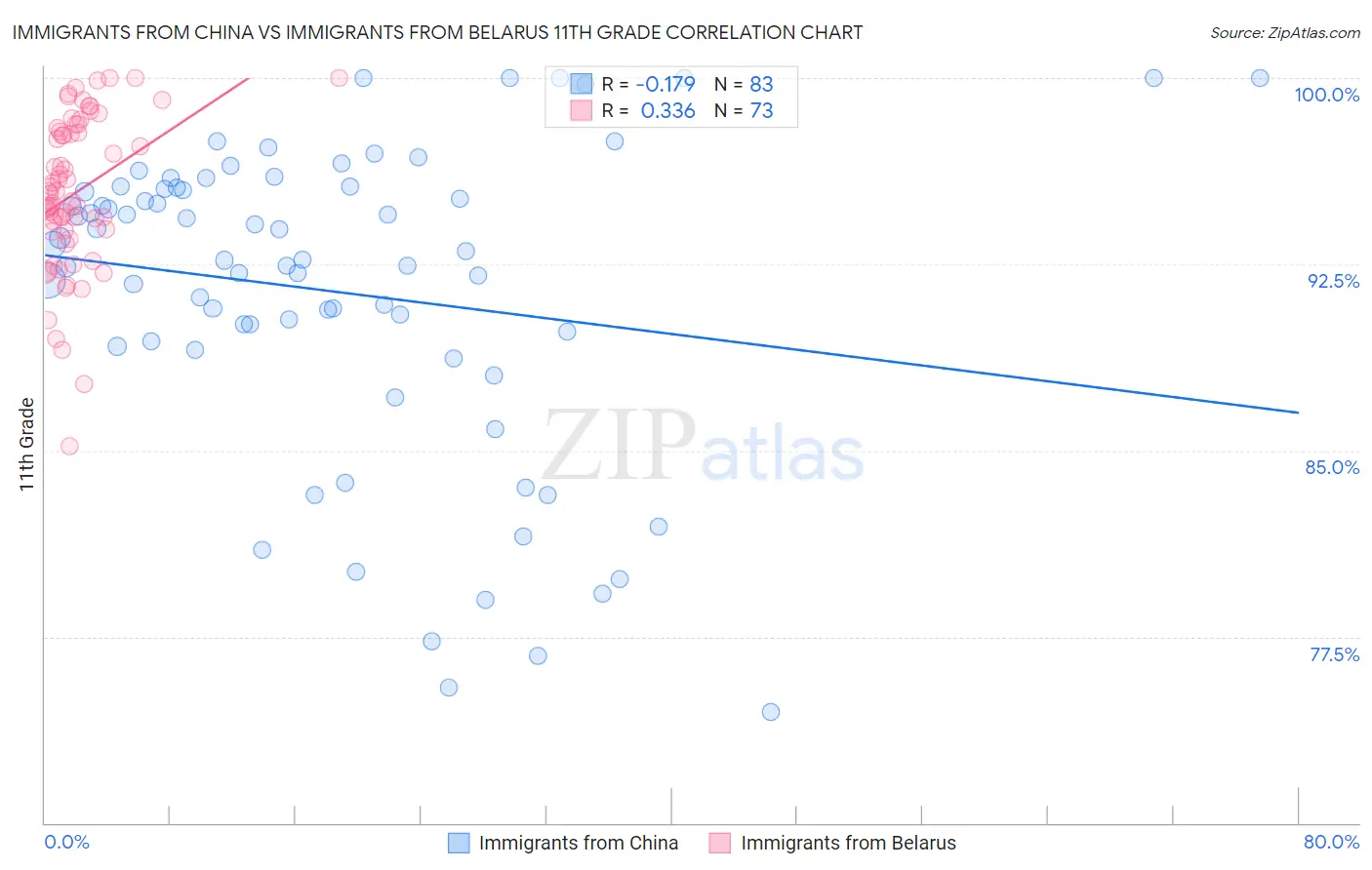 Immigrants from China vs Immigrants from Belarus 11th Grade