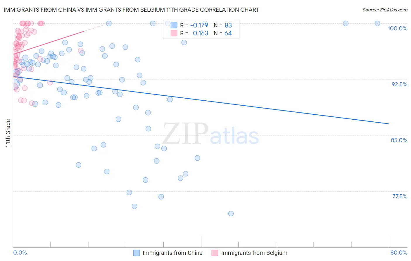 Immigrants from China vs Immigrants from Belgium 11th Grade