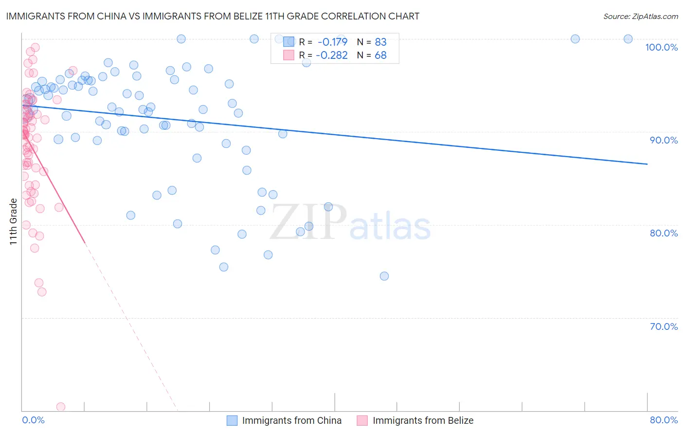 Immigrants from China vs Immigrants from Belize 11th Grade
