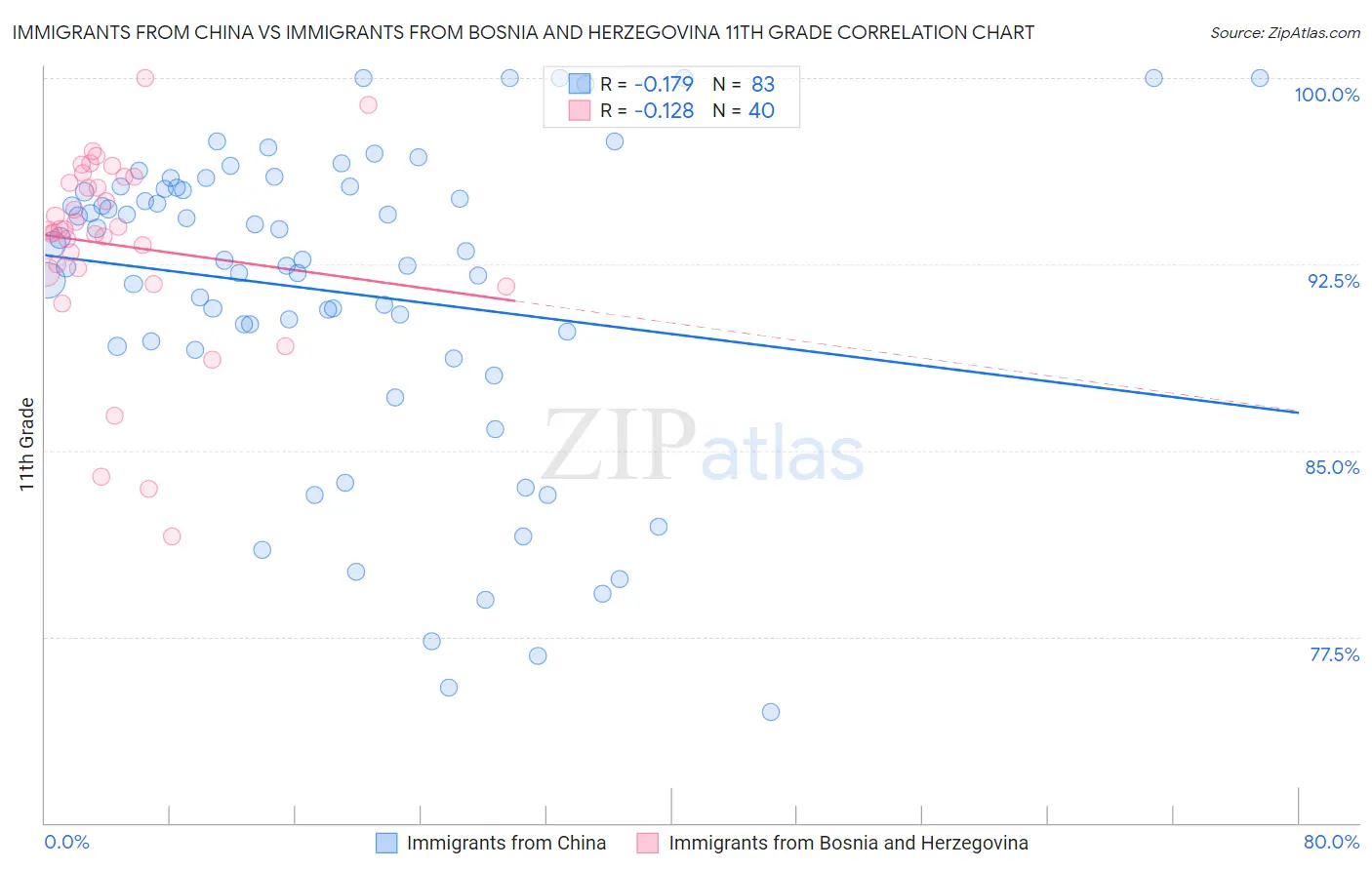 Immigrants from China vs Immigrants from Bosnia and Herzegovina 11th Grade