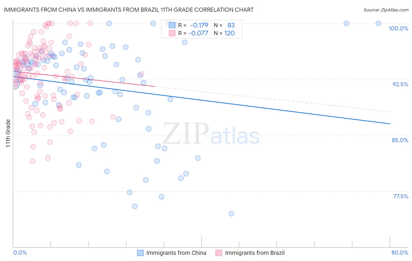 Immigrants from China vs Immigrants from Brazil 11th Grade