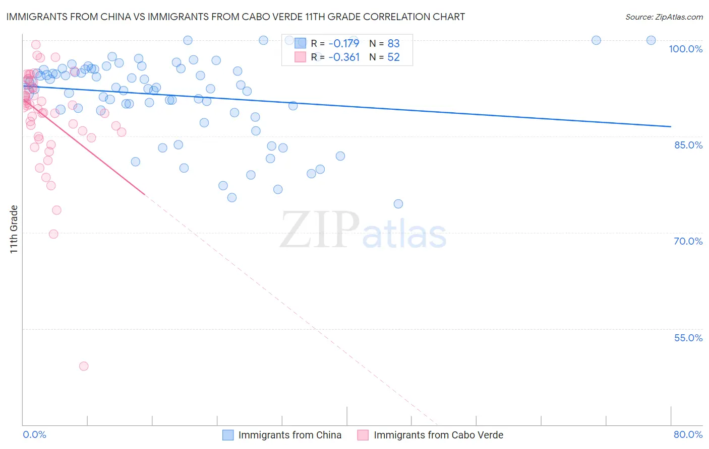 Immigrants from China vs Immigrants from Cabo Verde 11th Grade