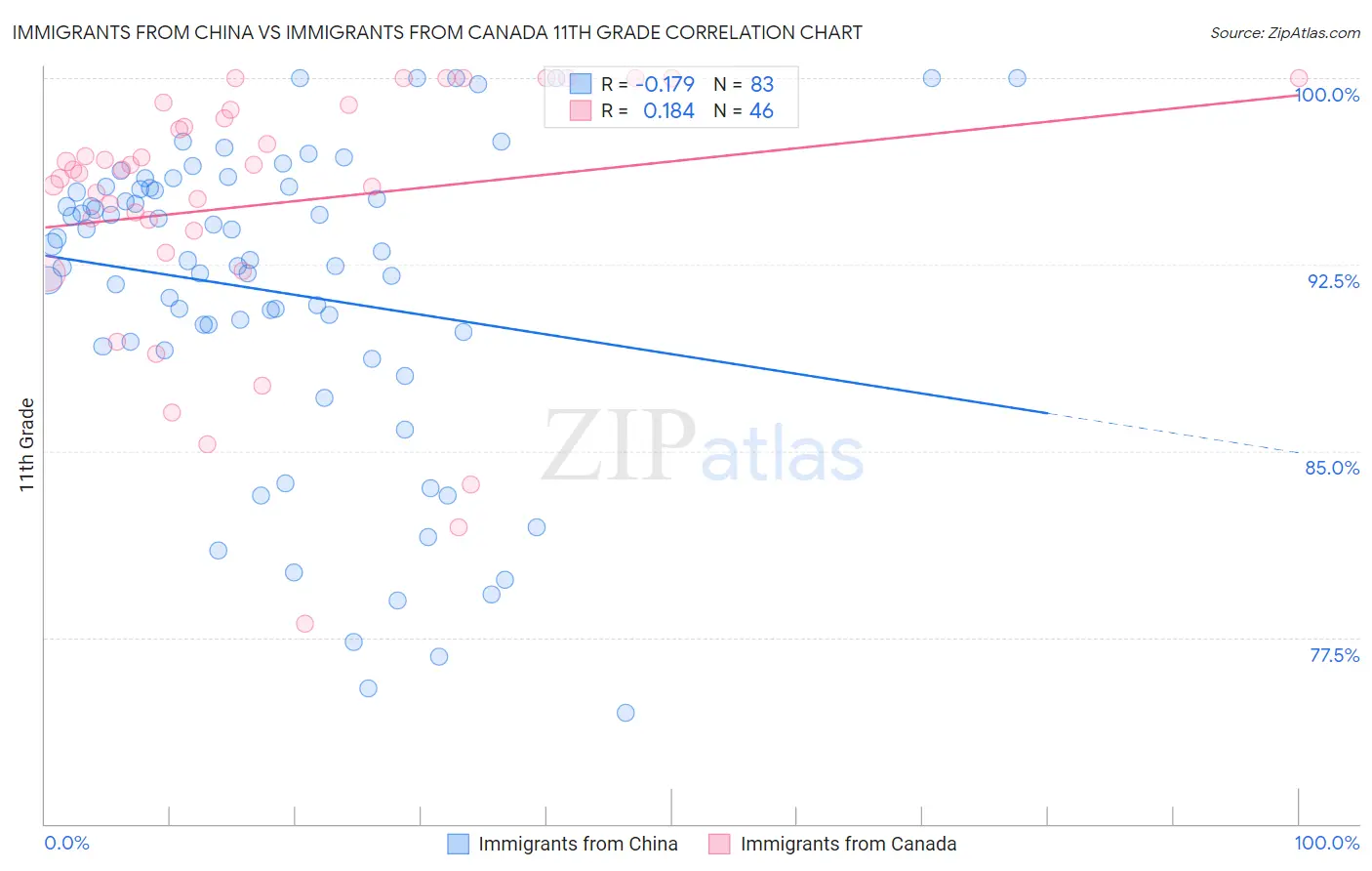 Immigrants from China vs Immigrants from Canada 11th Grade