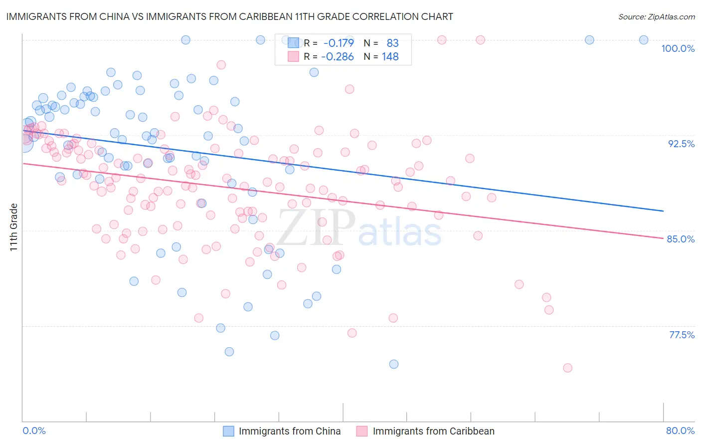 Immigrants from China vs Immigrants from Caribbean 11th Grade