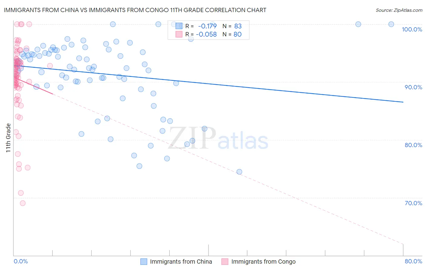 Immigrants from China vs Immigrants from Congo 11th Grade