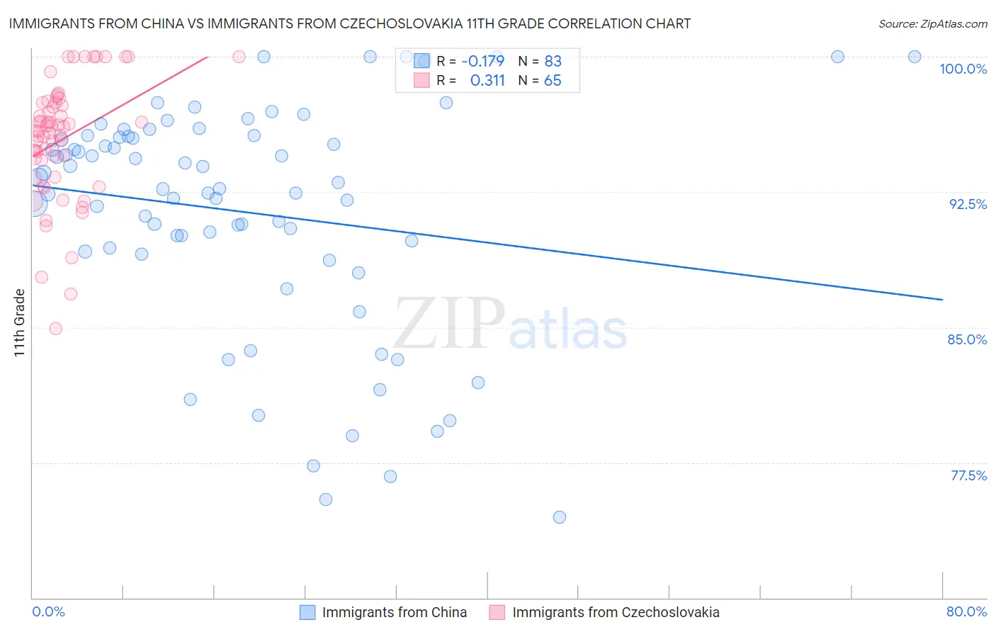 Immigrants from China vs Immigrants from Czechoslovakia 11th Grade