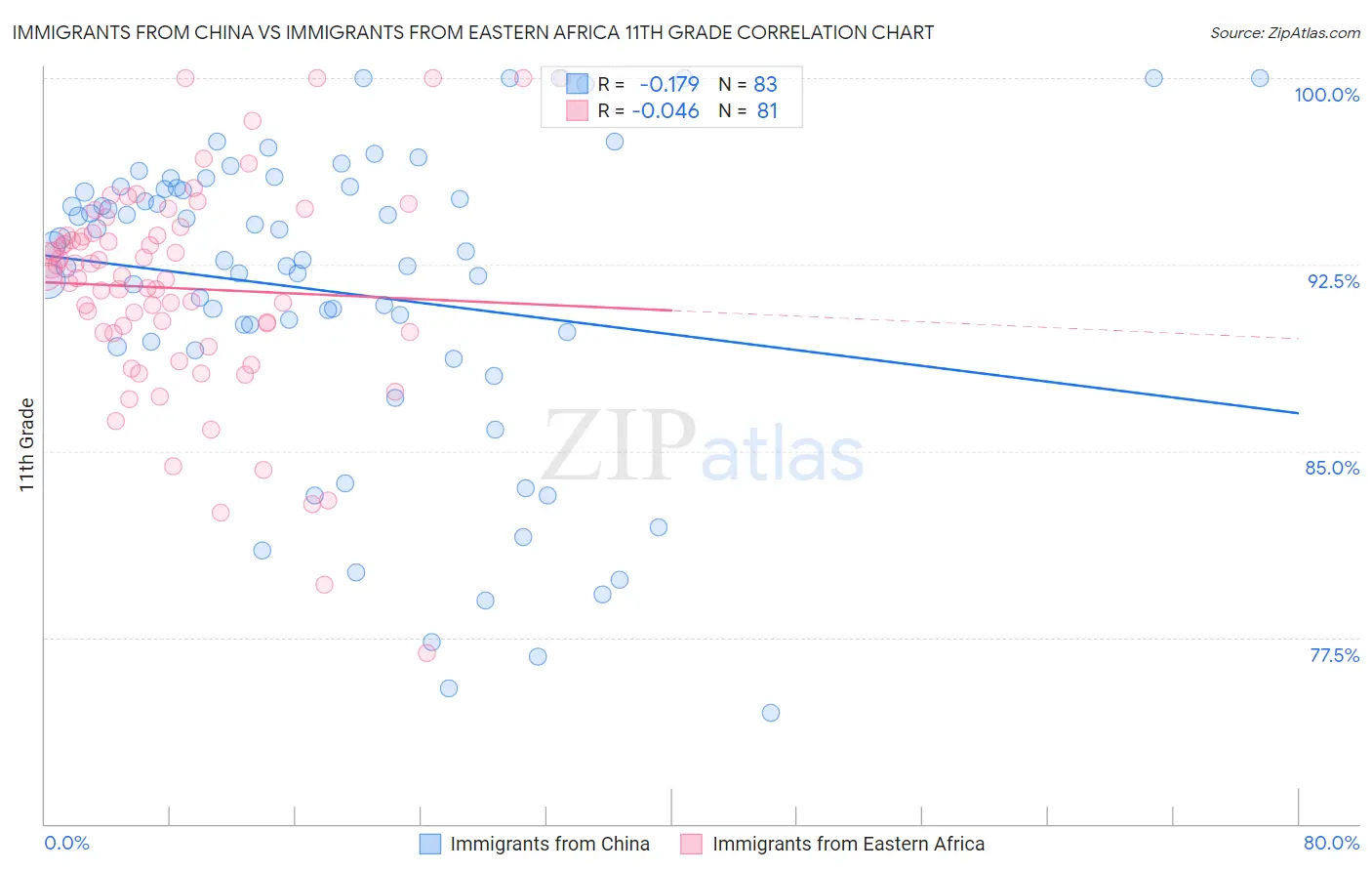 Immigrants from China vs Immigrants from Eastern Africa 11th Grade
