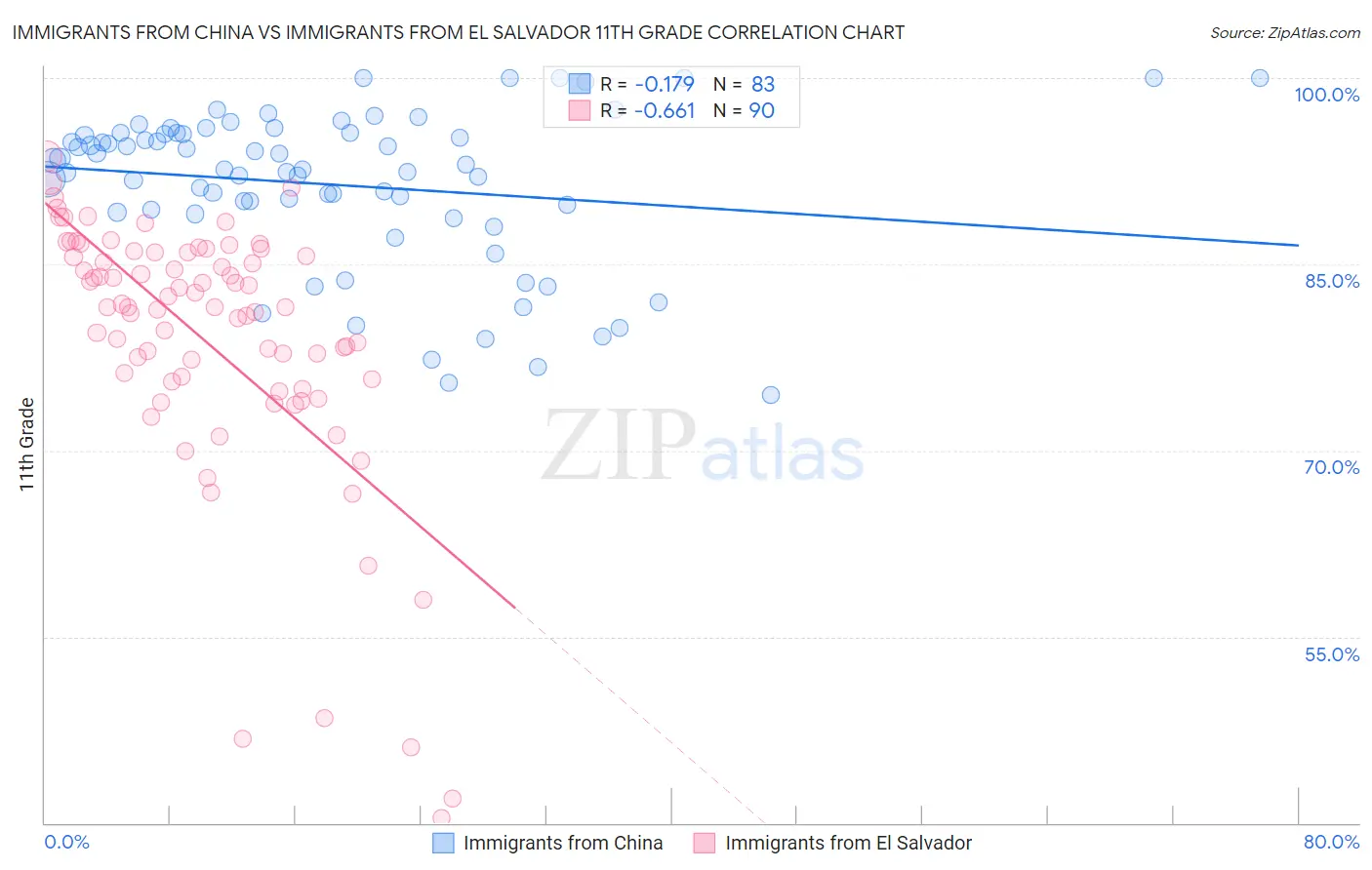 Immigrants from China vs Immigrants from El Salvador 11th Grade
