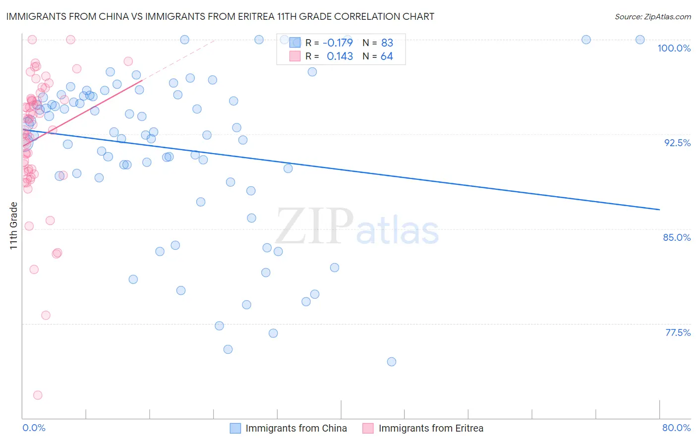 Immigrants from China vs Immigrants from Eritrea 11th Grade
